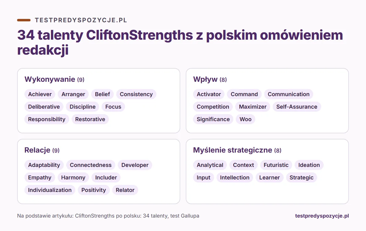 Infografika: clifton strengths po polsku, 34 talenty CliftonStrengths z polskim omówieniem redakcji
