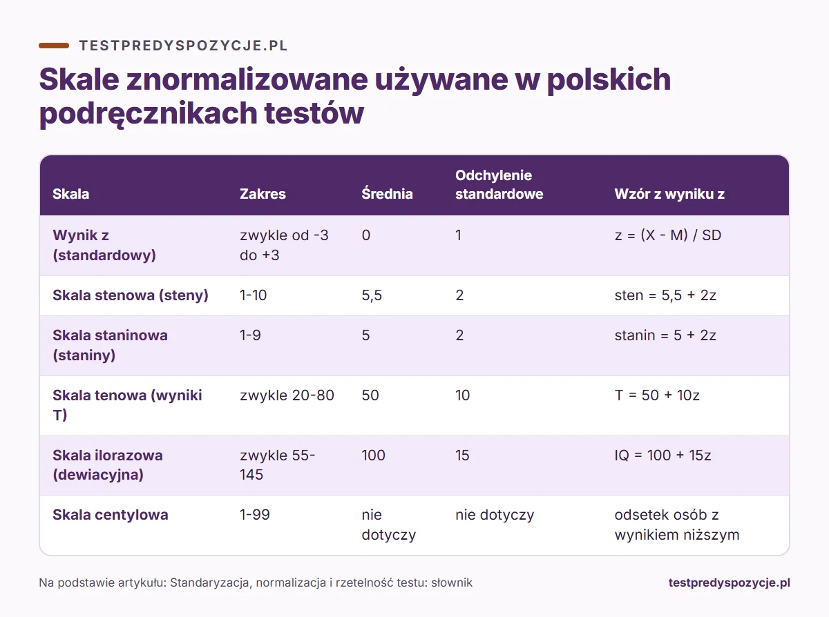 Infografika: standaryzacja testu, skale znormalizowane używane w polskich podręcznikach testów