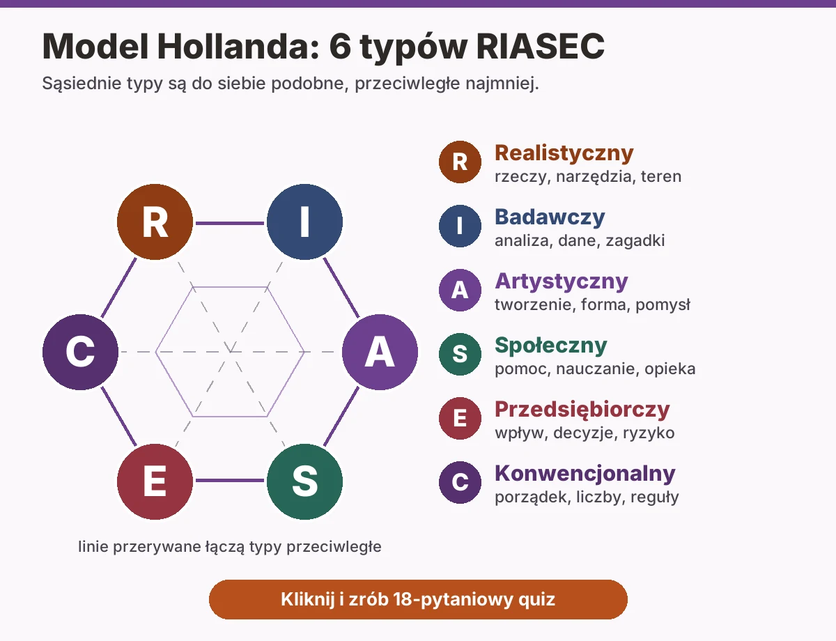 Test Hollanda: heksagon RIASEC z 6 typami zawodowymi, realistyczny, badawczy, artystyczny, społeczny, przedsiębiorczy i konwencjonalny